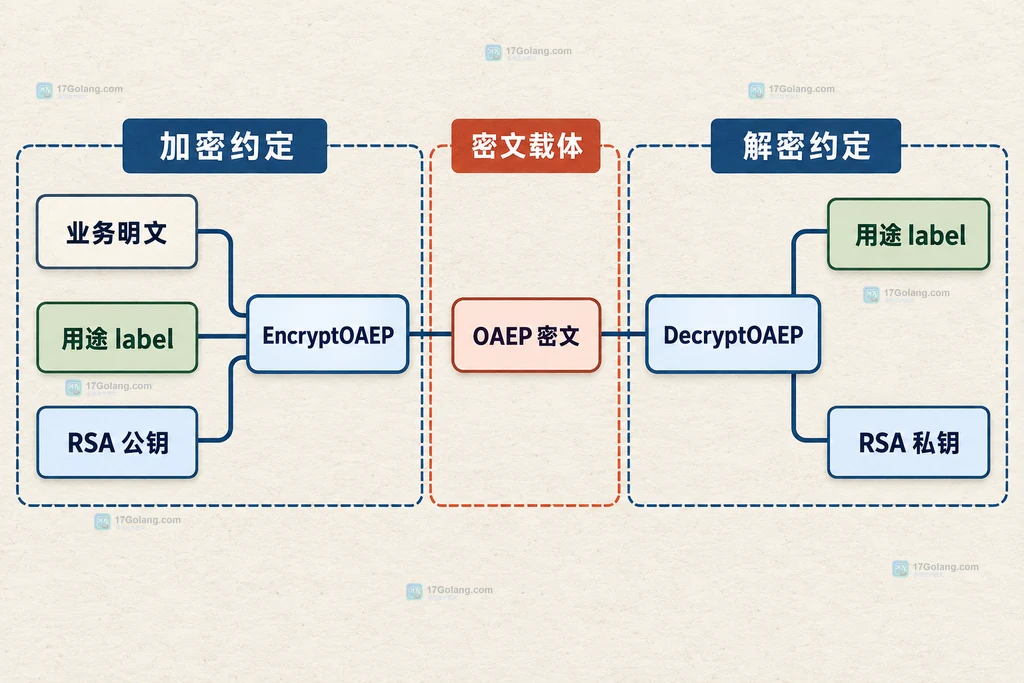 RSA-OAEP 加密端与解密端共享用途 label 的静态调用结构