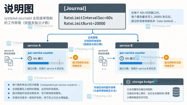 systemd-journald 日志限速丢弃怎么调整