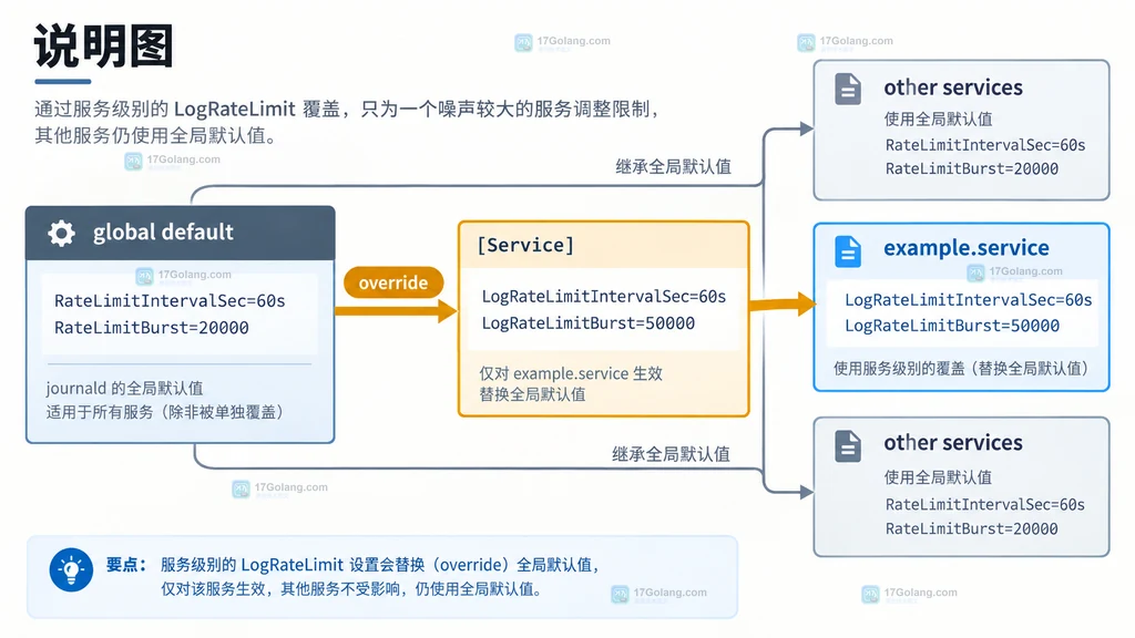 帮助读者理解全局默认值与单服务 LogRateLimit 覆盖关系