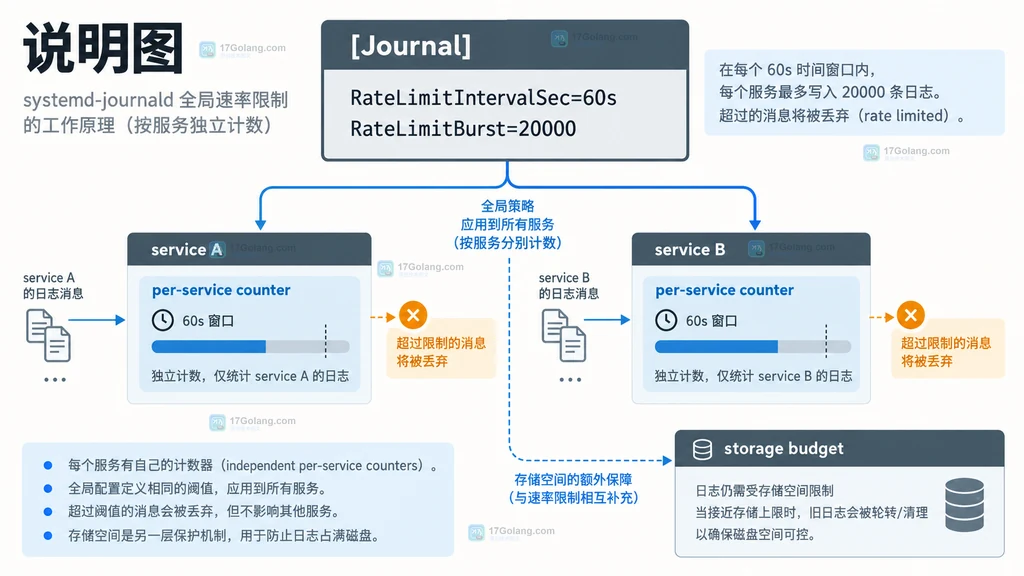 systemd-journald 全局时间窗与突发上限的静态关系说明图