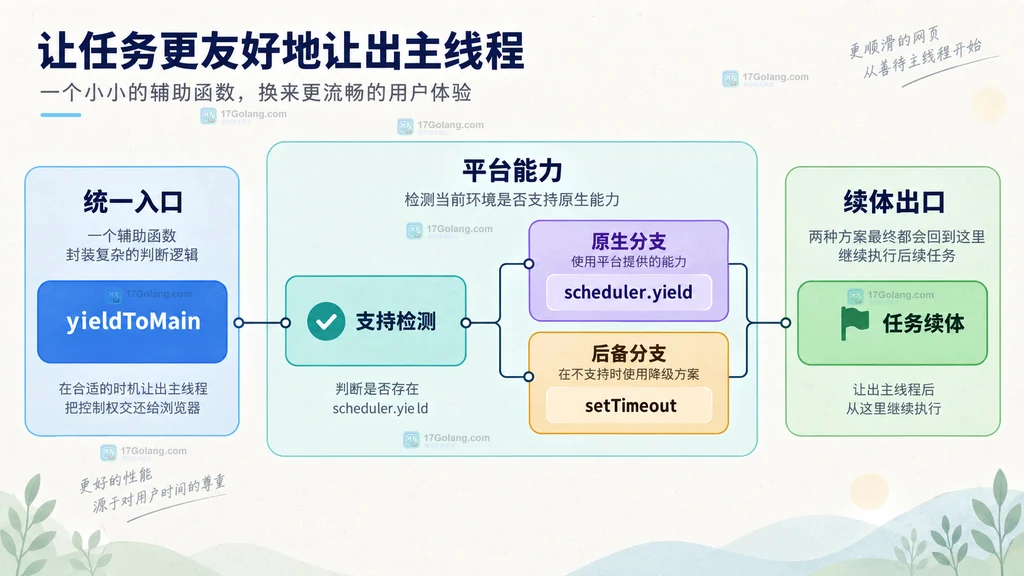 yieldToMain 根据 scheduler.yield 支持情况选择原生分支或 setTimeout 后备分支的关系图
