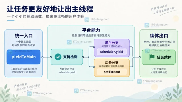 JavaScript scheduler.yield 怎么让长任务主动让出主线程
