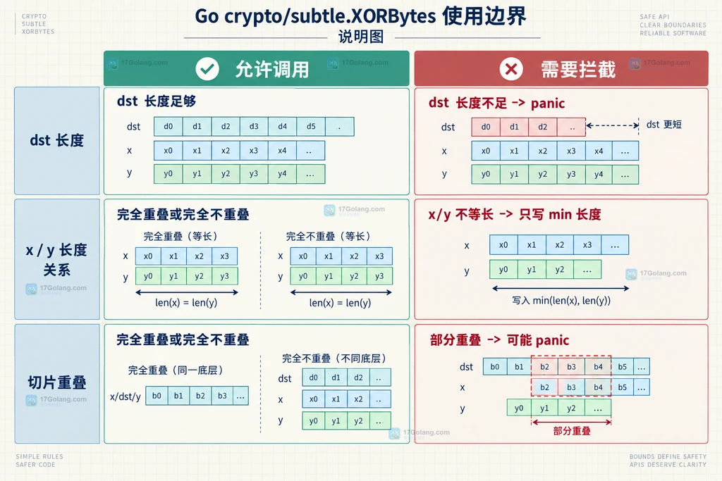 Go subtle.XORBytes 对等长 x 和 y 字节切片逐索引异或并写入 dst 的结构说明图