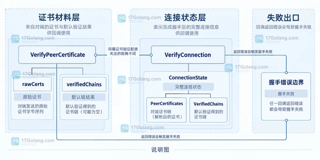 Go tls.Config.VerifyConnection 与 VerifyPeerCertificate 怎么选
