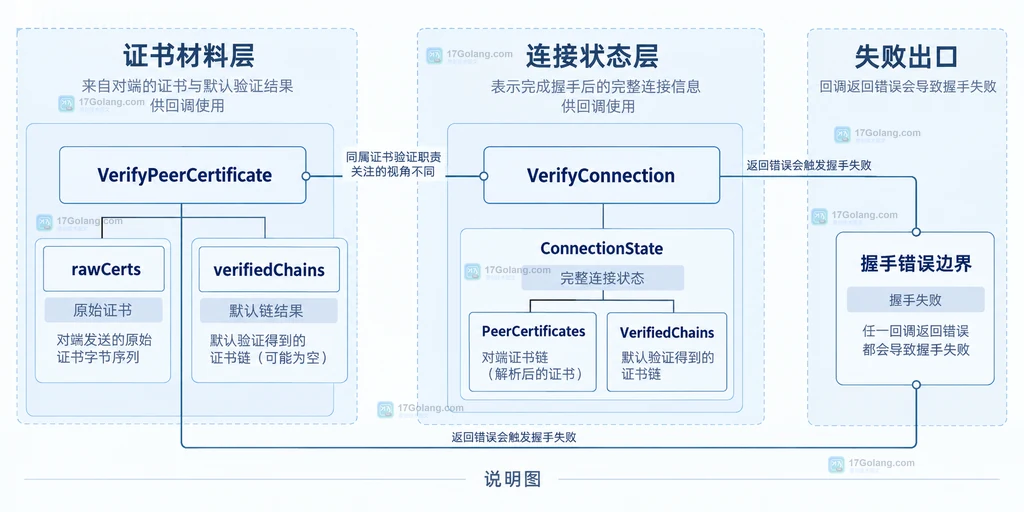 VerifyPeerCertificate 与 VerifyConnection 的证书材料层和连接状态层结构说明图