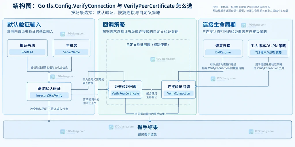 Go TLS 默认验证、自定义回调和恢复连接选择边界结构图