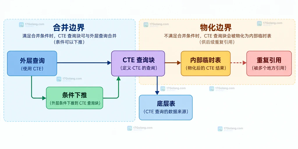 MySQL CTE 合并与物化的查询结构说明图,展示外层查询、CTE 查询块、条件下推和内部临时表边界
