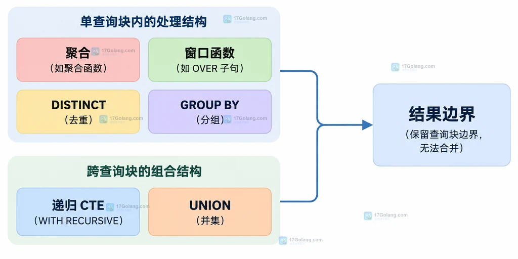 MySQL CTE 物化边界说明图,展示聚合、窗口函数、DISTINCT、递归和 UNION 对查询块的限制