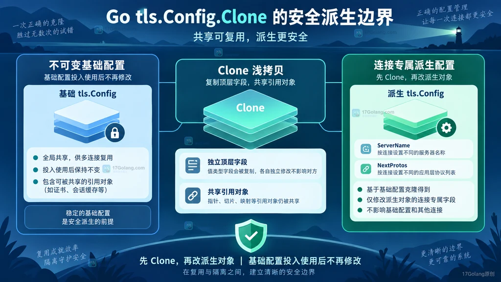Go tls Config Clone 从不可变基础配置派生连接专属配置的边界说明图