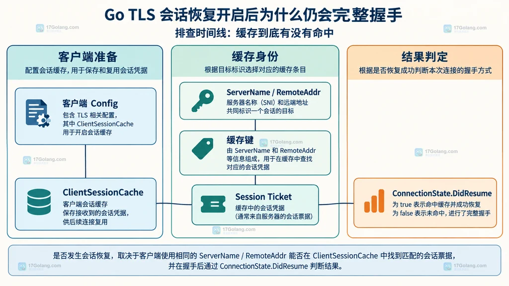 Go TLS 客户端配置会话缓存票据缓存键与 DidResume 的静态关系图