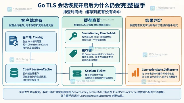 Go TLS 会话恢复开启后为什么仍会完整握手