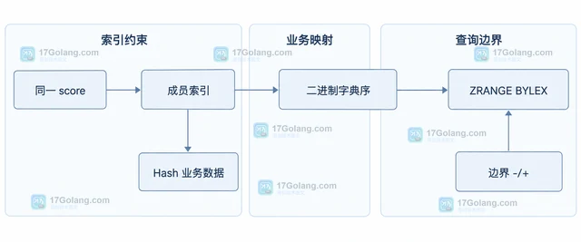 Redis Sorted Set 怎么按字典序分页