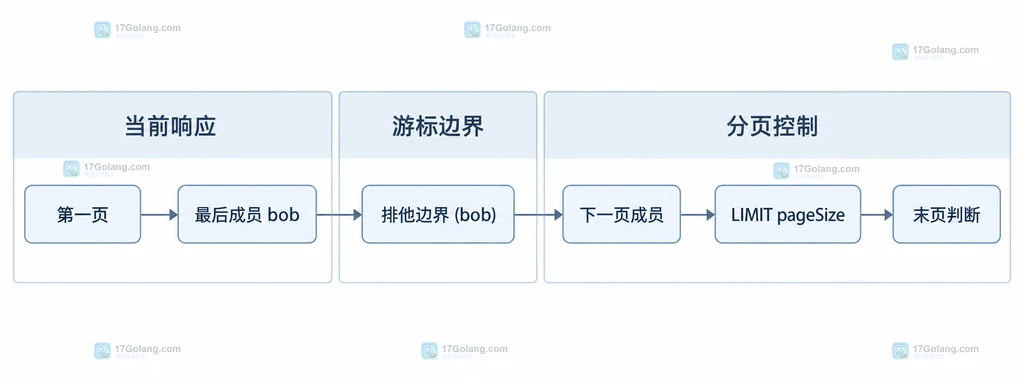 Redis Sorted Set 同分值成员按字典序排列的结构说明图