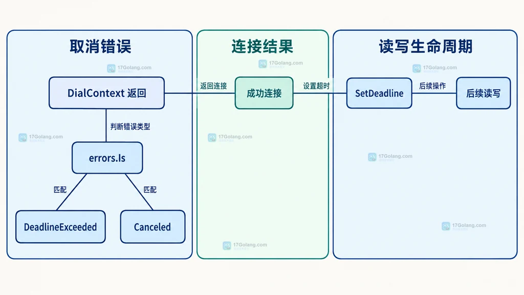 Go TLS DialContext 取消错误与成功连接读写期限的静态关系图