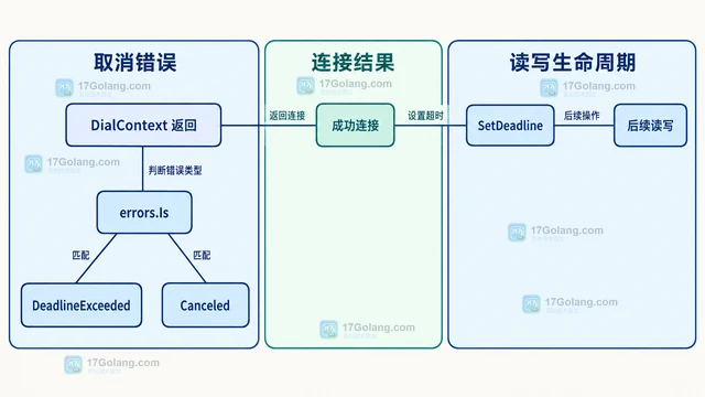Go tls.Dialer.DialContext 怎么给握手设置取消条件