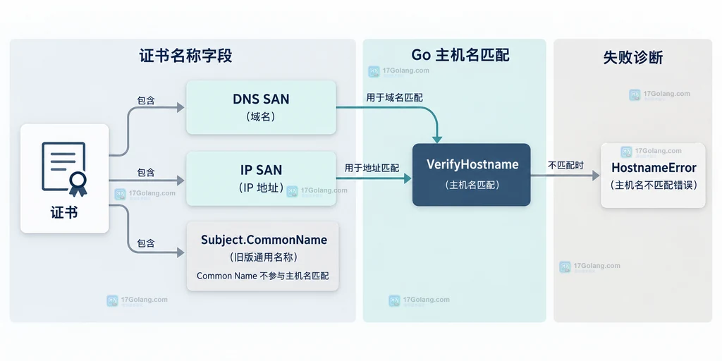 Go x509 HostnameError 诊断结构图:请求主机名、DNSNames、IPAddresses、Common Name、SAN 缺失和证书链校验的边界