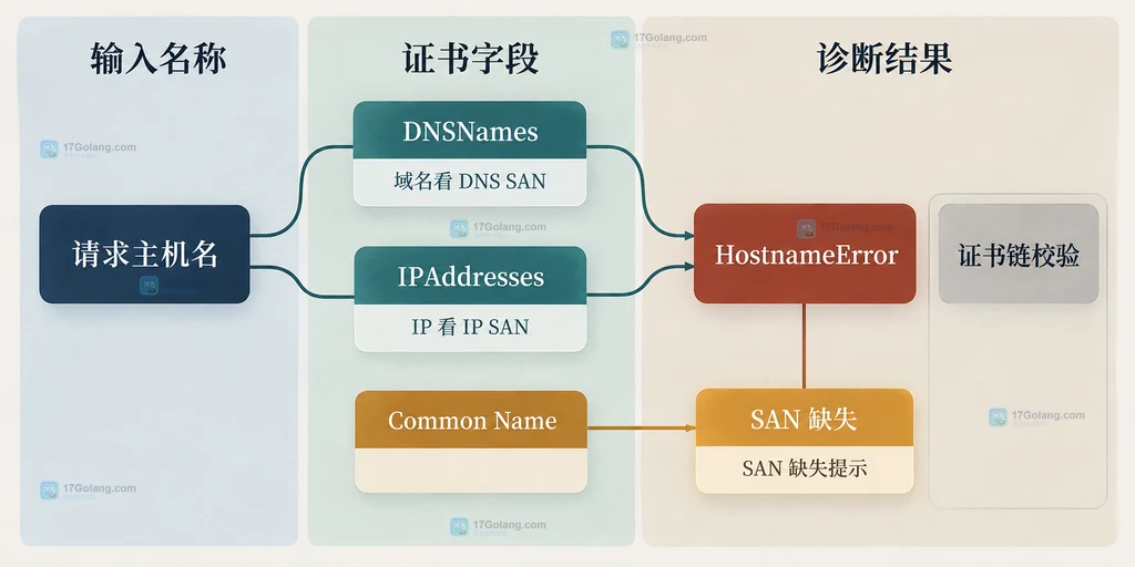 Go x509 VerifyHostname 名称来源结构图:Certificate 中的 DNS SAN、IP SAN、Subject CommonName 与主机名匹配和错误诊断边界