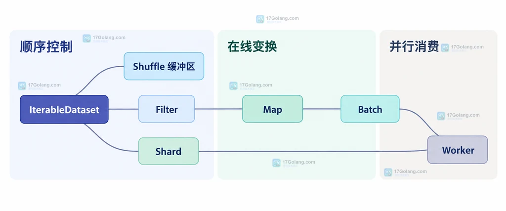 Hugging Face IterableDataset 在线变换与分片关系图:Shuffle 缓冲区、Filter、Map、Shard、Batch 和 Worker