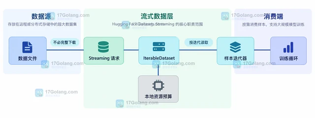 Hugging Face Datasets Streaming 怎么处理超大数据集