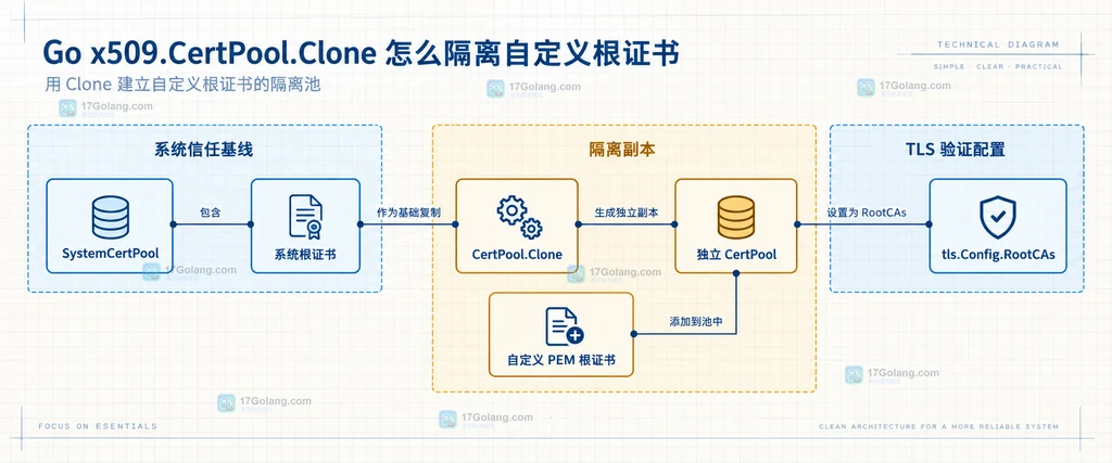Go crypto x509 CertPool Clone 将系统根证书、自定义 PEM 和 tls.Config RootCAs 分成独立边界的结构说明图
