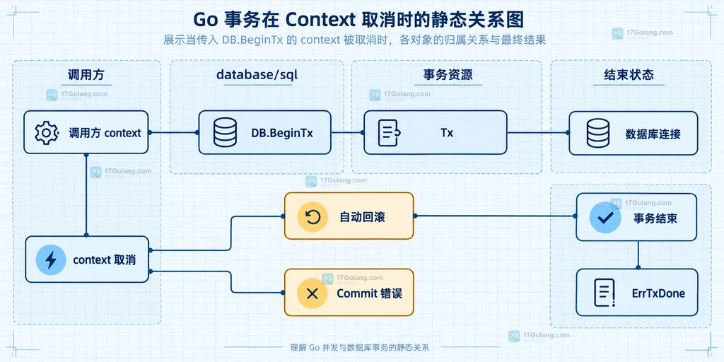 Go sql.DB.BeginTx 事务生命周期静态结构图:调用方 context、Tx、数据库连接、自动回滚、Commit 错误与 ErrTxDone