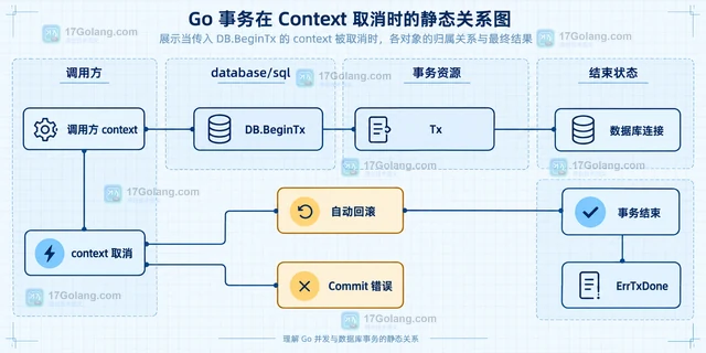 Go sql.DB.BeginTx 的上下文取消后事务会怎样
