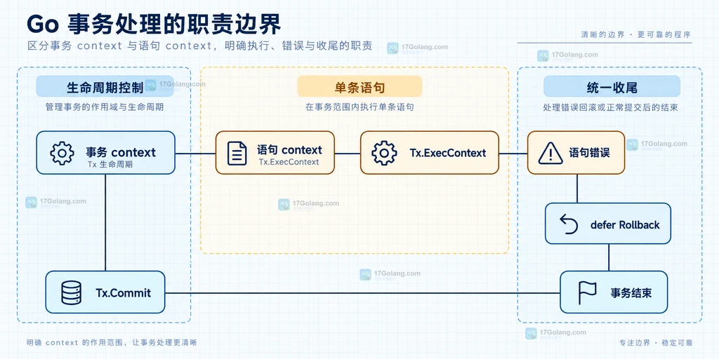 Go 事务 context 与语句 context 职责边界图:Tx.ExecContext、defer Rollback、Tx.Commit、语句错误和事务结束