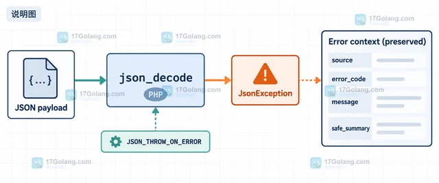 PHP json_decode 怎么用 JSON_THROW_ON_ERROR 保留错误上下文