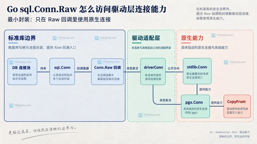 Go Conn.Raw 普通错误、driver.ErrBadConn、panic、ErrConnDone 与连接池关系的静态说明图