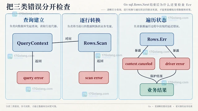 Go sql.Rows.Next 结束后为什么还要检查 Err