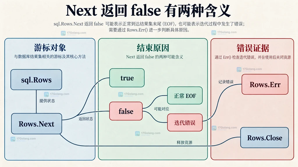 Go sql.Rows、Rows.Next、正常 EOF、迭代错误、Rows.Err 和 Rows.Close 的静态关系说明图