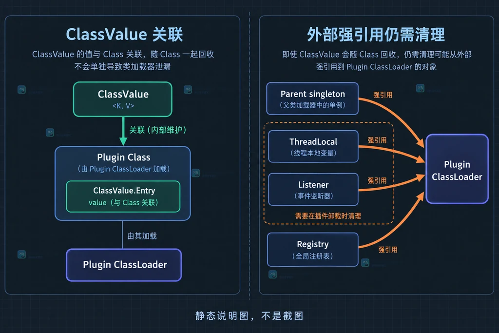 Java ClassValue 与 ThreadLocal 监听器父加载器单例强引用的对照说明图