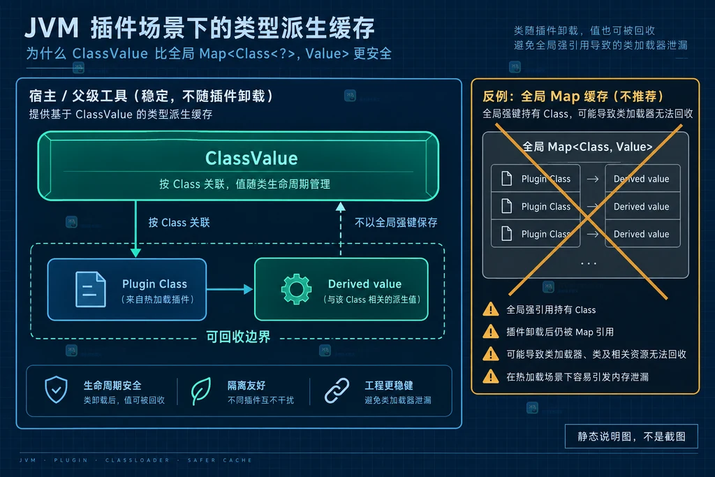 Java ClassValue 按 Class 关联派生值并隔离全局强键的静态说明图