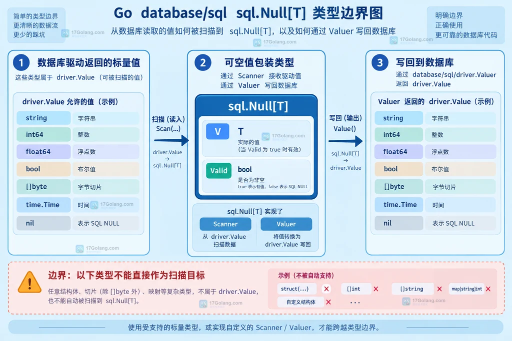 Go sql.Null[T] 在 driver.Value、Scanner 与 Valuer 之间的类型边界