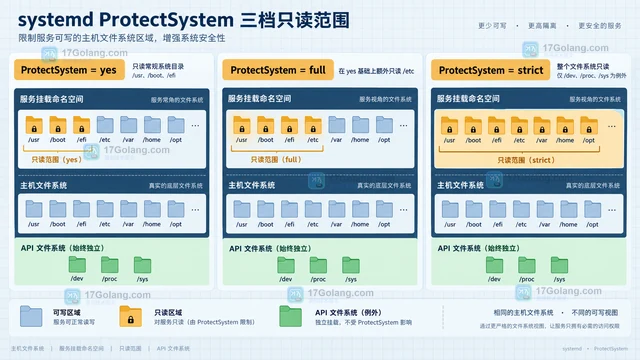 systemd ProtectSystem 与 ReadWritePaths 怎么组合