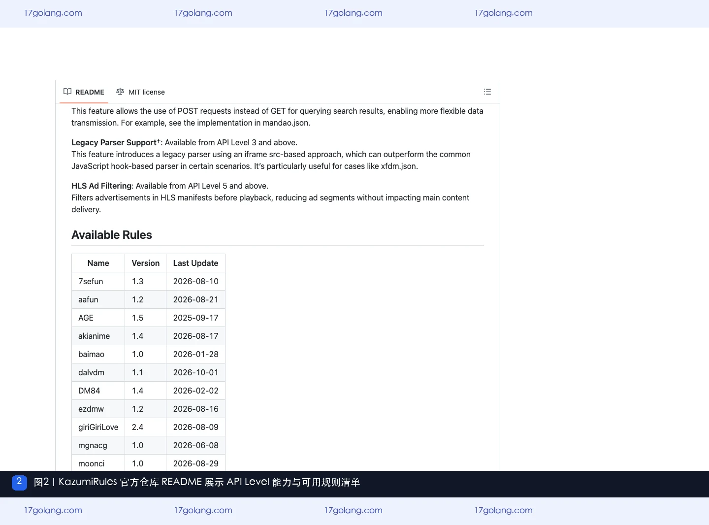 KazumiRules 官方仓库 README 展示 API Level 能力与可用规则清单