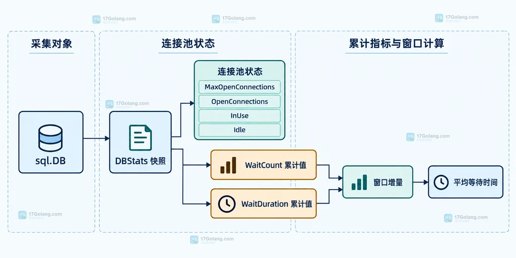 Go sql.DB 连接池上限、InUse、查询持有和数据库容量之间的静态排查关系图