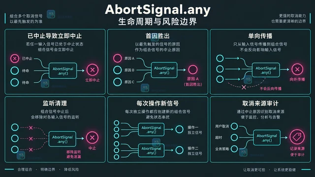 JavaScript AbortSignal.any 怎么组合多个取消来源