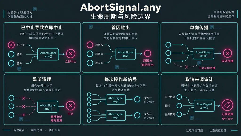 AbortSignal.any 生命周期与风险边界