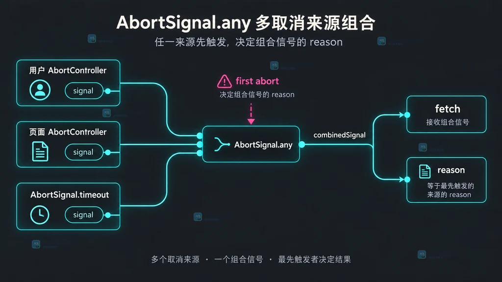 AbortSignal.any 多取消来源关系