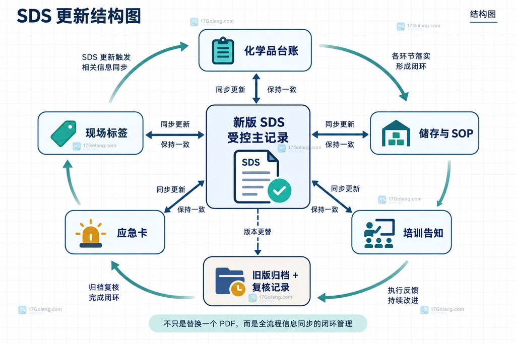 新版 SDS 受控主记录同步到化学品台账、现场标签、储存 SOP、应急卡和培训告知的结构图