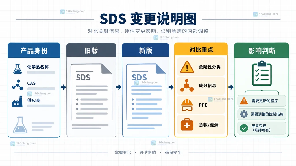 化工企业比较新版与旧版 SDS 的产品身份、危险性分类、成分、PPE 和应急信息说明图