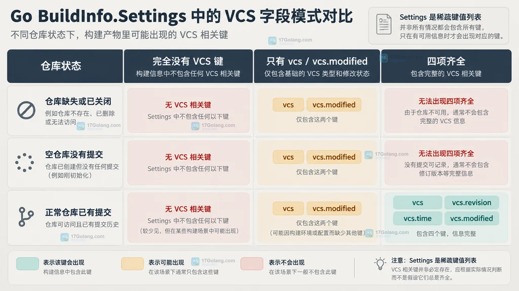 Go BuildInfo Settings 三种 VCS 字段缺失形态对比图