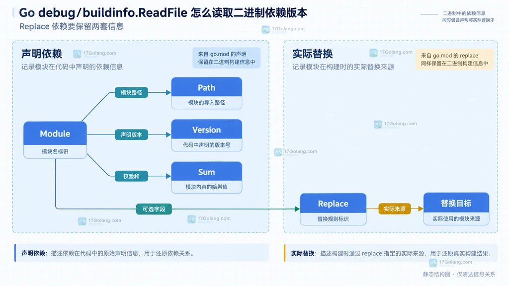 Go Module Path Version Sum Replace 与替换目标静态关系图