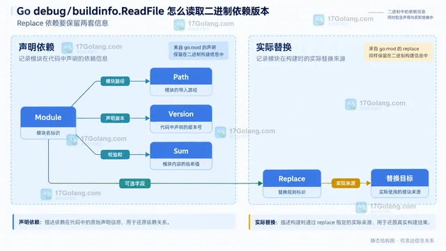Go debug/buildinfo.ReadFile 怎么读取二进制依赖版本