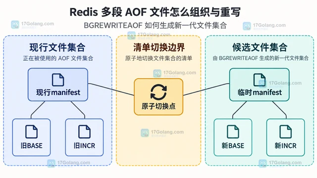 Redis 多段 AOF 文件怎么组织与重写