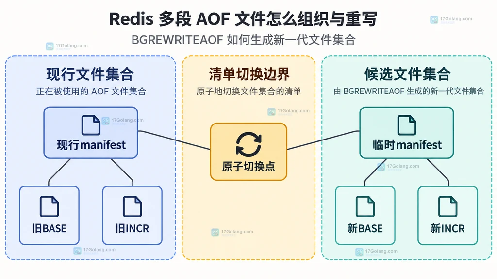 现行 AOF 文件集合与重写候选集合通过 manifest 原子切换点建立关系