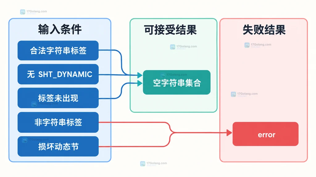 合法标签、动态节缺失、标签缺失、非法标签与损坏数据对应空集合或错误的静态关系