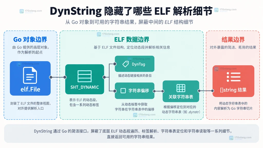 elf.File、动态节条目、字符串偏移、关联字符串表与字符串切片的静态关系
