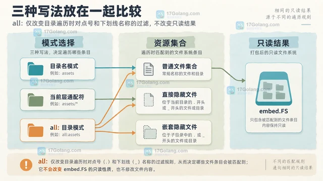 Go embed 通配符为什么默认忽略点文件